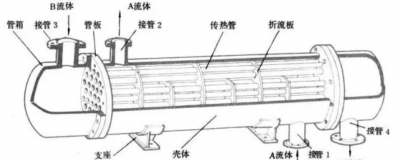 <font color='red'>换热器</font>在运<font color='red'>行前</font><font color='red'>需要</font>注意